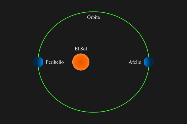 Diagrama del perihelio y el afelio en una &oacute;rbita el&iacute;ptica
