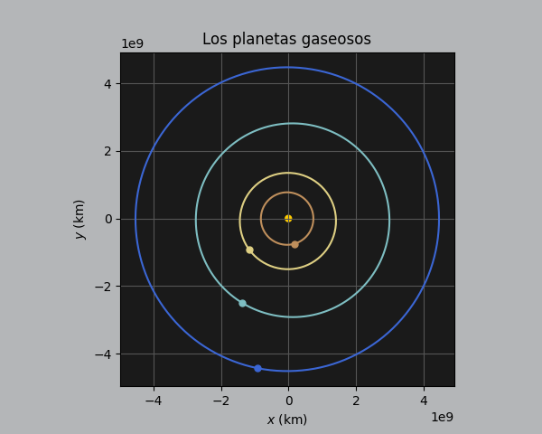 Diagrama de las &oacute;rbitas de J&uacute;piter, Saturno, Urano y Neptuno alrededor del Sol