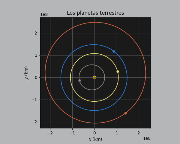 Diagrama de las &oacute;rbitas de Mercurio, Venus, la Tierra y Marte alrededor del Sol