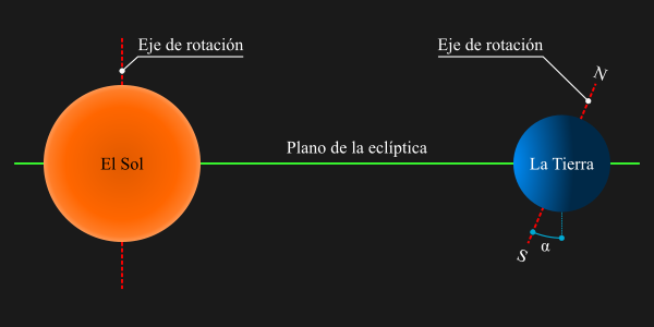 Diagrama del plano de la ecl&iacute;ptica y las inclinaciones orbitales