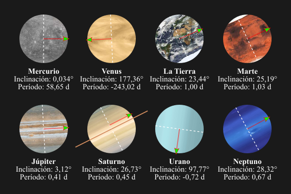 Diagrama de la rotaci&oacute;n de los planetas